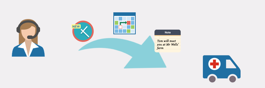 New veterinary appointments are made by receptionist and synced to the veterinarian working in the field